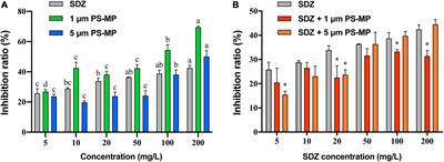 Toxicological Effects of Microplastics and Sulfadiazine on the Microalgae Chlamydomonas reinhardtii